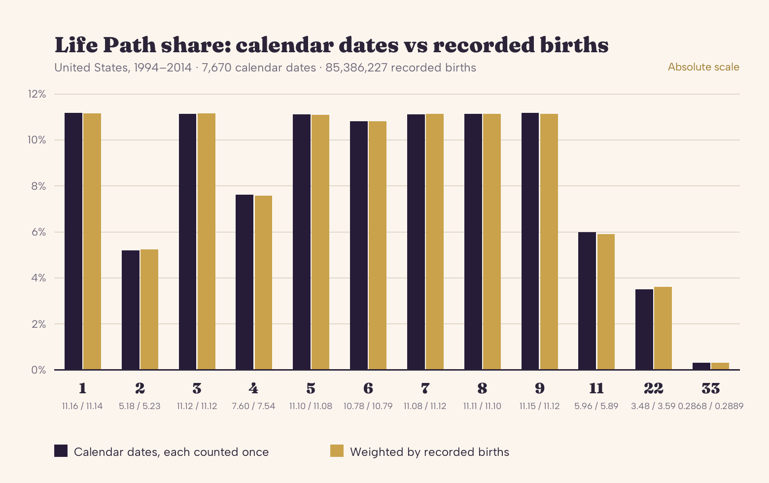 Paired bar chart of all twelve Life Path numbers for United States dates 1994 to 2014. For each number, one bar shows its share of the 7,670 calendar dates and a second bar shows its share of the 85,386,227 recorded births. The two bars are nearly the same height for every number. Shares of dates and of births, in order: Life Path 1, 11.16 percent and 11.14 percent; Life Path 2, 5.18 and 5.23; Life Path 3, 11.12 and 11.12; Life Path 4, 7.60 and 7.54; Life Path 5, 11.10 and 11.08; Life Path 6, 10.78 and 10.79; Life Path 7, 11.08 and 11.12; Life Path 8, 11.11 and 11.10; Life Path 9, 11.15 and 11.12; Life Path 11, 5.96 and 5.89; Life Path 22, 3.48 and 3.59; Life Path 33, 0.2868 and 0.2889. The vertical axis is an absolute percentage scale from zero to twelve percent.