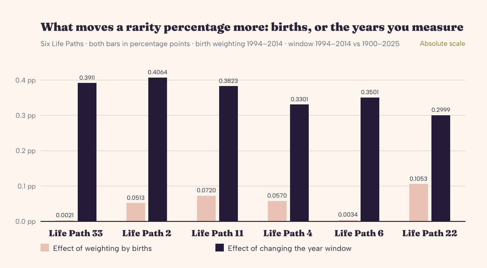 Grouped bar chart comparing two effects for six Life Path numbers: 33, 2, 11, 4, 6 and 22. For each number the first bar is the size of the change caused by weighting dates by recorded births, and the second bar is the size of the change caused by measuring a different range of years. Both bars are in percentage points on an absolute scale from zero to 0.45. Life Path 33: weighting 0.0021, window 0.3911. Life Path 2: 0.0513 and 0.4064. Life Path 11: 0.0720 and 0.3823. Life Path 4: 0.0570 and 0.3301. Life Path 6: 0.0034 and 0.3501. Life Path 22: 0.1053 and 0.2999. For all six numbers the window bar is taller than the weighting bar.