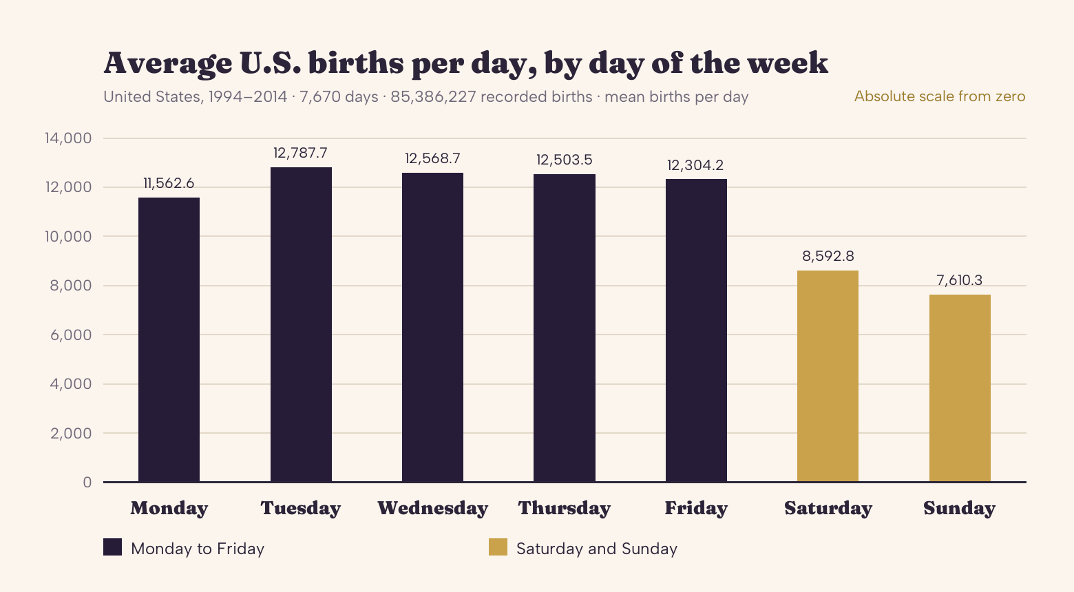 Bar chart of the average number of United States births per day for each day of the week, from the 7,670 days between 1994 and 2014. Seven bars, Monday through Sunday, on an absolute vertical scale of births per day running from zero to 14,000. Monday, 11,562.6; Tuesday, 12,787.7; Wednesday, 12,568.7; Thursday, 12,503.5; Friday, 12,304.2; Saturday, 8,592.8; Sunday, 7,610.3. Tuesday is the tallest bar and Sunday the shortest. The five Monday-to-Friday bars are shaded one color and the Saturday and Sunday bars another; both weekend bars are visibly shorter than every weekday bar.