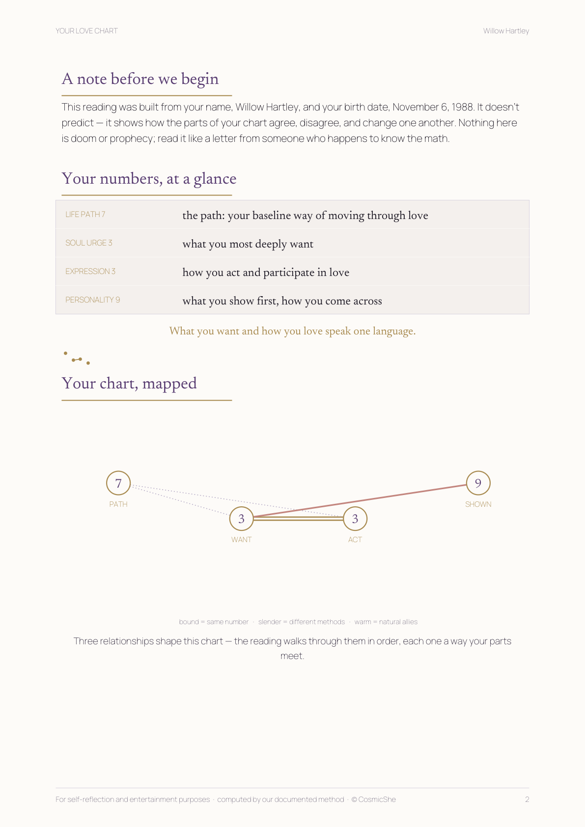 The at-a-glance page of the sample Your Love Chart: a table of the four core numbers and a mapped diagram of how they connect.