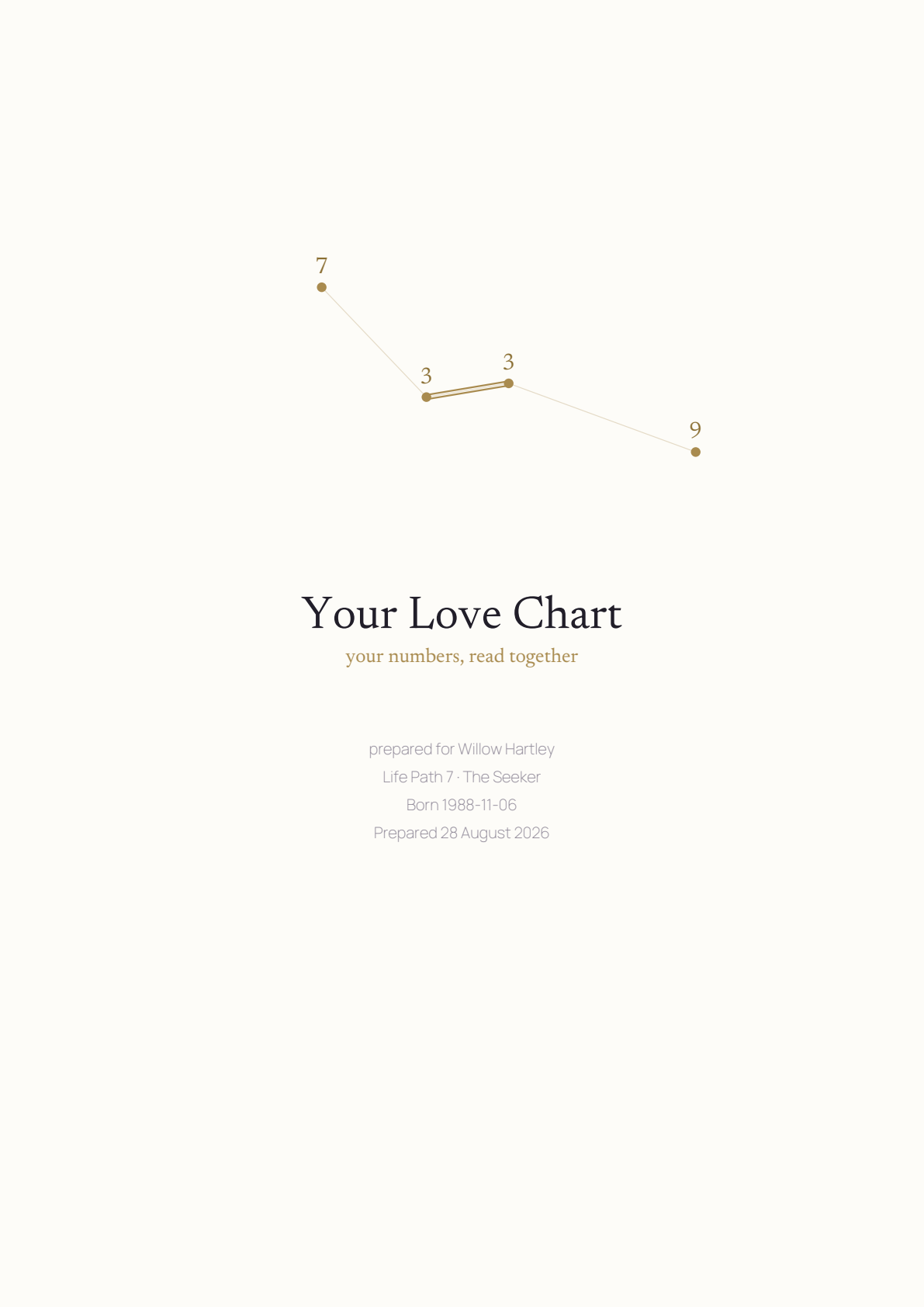 Cover page of a sample Your Love Chart PDF, titled Your Love Chart, your numbers read together, prepared for the example name Willow Hartley, Life Path 7.